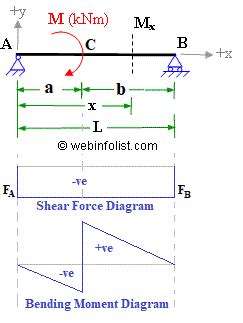 Beam Shear Moment Diagram Calculator - The Best Picture Of Beam