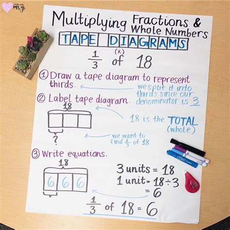 Tape Diagrams Fractions Anchor Chart, Multiplying Fractions, Math ...