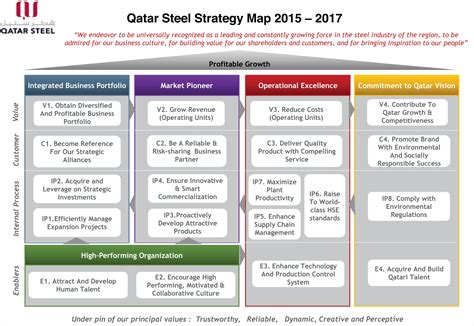 Qatar Steel » Strategy Map