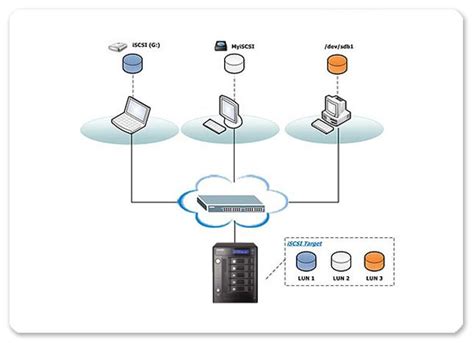 How to create and use a file-based iSCSI target on a QNAP NAS