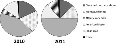 Percent of season landings by weight for each bycatch species ...