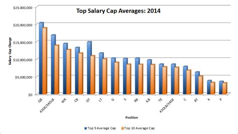 The NFL's Position Busting Salary Cap Players in 2014 | Over the Cap