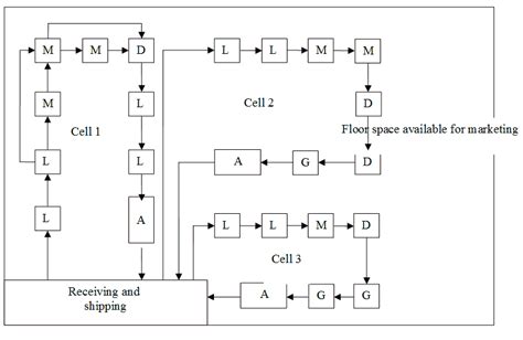 Introduction To Cellular Manufacturing