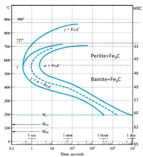 Ttt Diagram For Eutectoid Steel