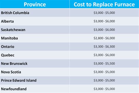 Cost to Replace Furnace by Province - Draft Control Heating & Cooling