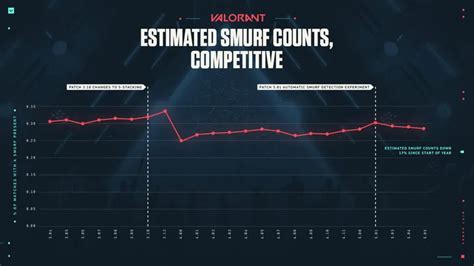 Is Valorant's automated smurf detection system working? - Byte Class ...