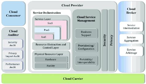 cloud computing nist The nist cloud computing reference architecture [5 ...