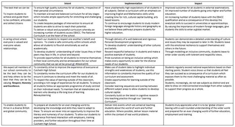 School Curriculum Whole School Summary - Culcheth High School