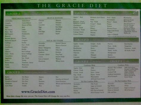 Isaac's World of MMA: Gracie Diet