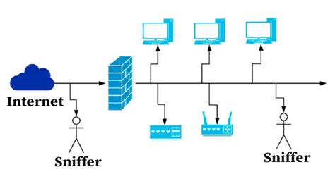 How to Prevent Packet Sniffing Attack | Reasons and Prevention Process - Cyberselves