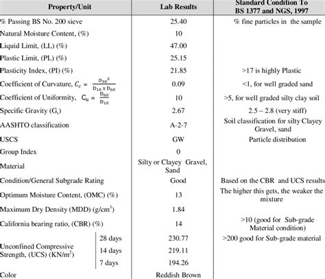 Geotechnical Properties of the Lateritic Soil Sample | Download ...