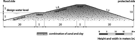 Schematic cross section of a typical sea dike in The Netherlands. | Download Scientific Diagram