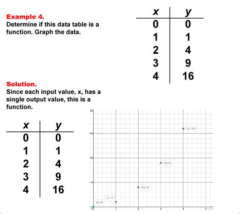 Function Table Example Math | Brokeasshome.com