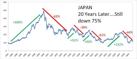 Japan, the US, and the Lost Decades - Meb Faber Research - Stock Market ...