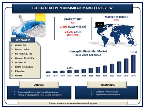 Herceptin Biosimilar Market Size, Share and Analysis | Forecast - 2030