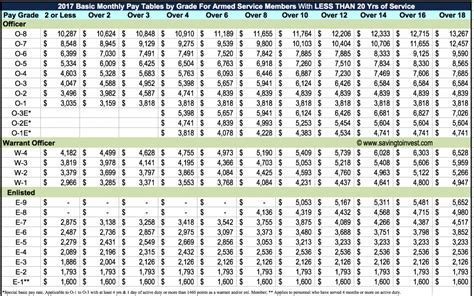 2023 Military Pay Raise Confirmed with 4.6% Raise to 2022 Pay Scale – Updated Monthly Basic Pay ...