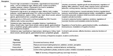 Dopamine: Receptors, Functions, Synthesis, Pathways, Locations andMental Disorders: Review of ...