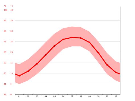 Troy climate: Weather Troy & temperature by month