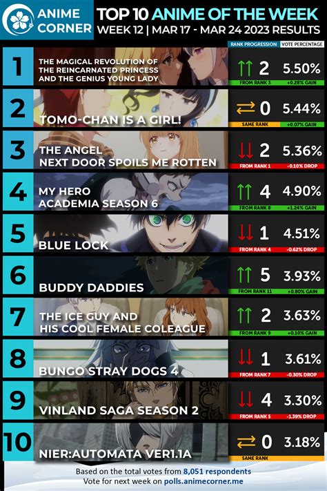 Winter 2023 Anime Rankings – Week 12 - Anime Corner