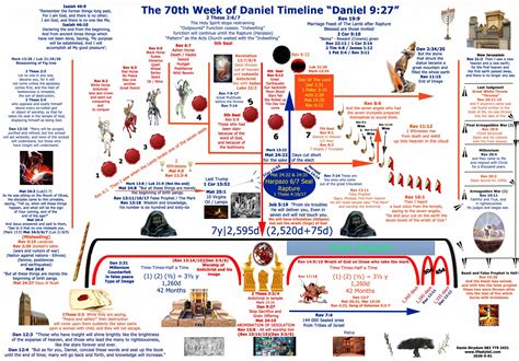 Chronology Of Revelation Chart