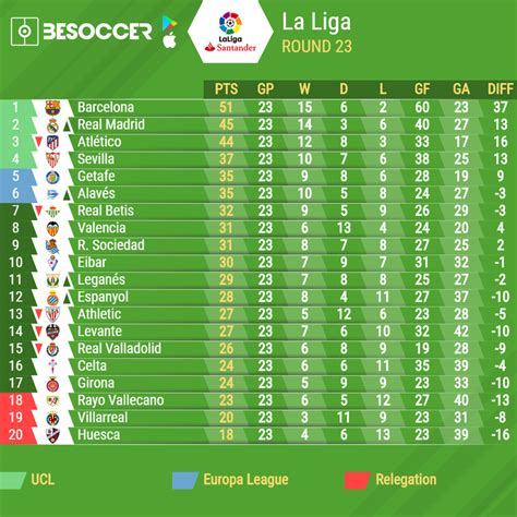 La Liga 2018/19: Spanish league table and results