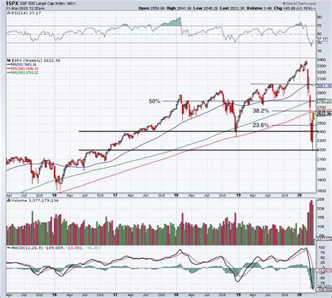 S&P 500 Is Up 20% From Lows - Here's What the Charts Say Now - TheStreet