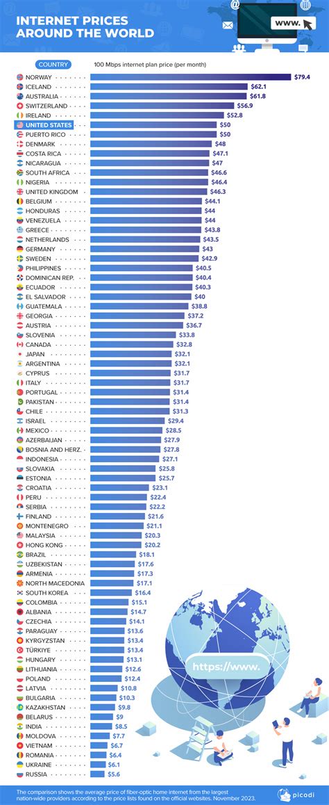 Os países com a Internet mais cara no mundo - Menos Fios