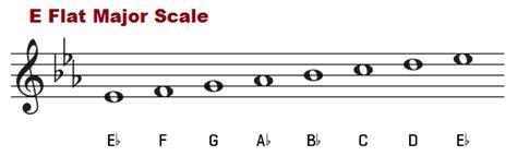 Piano chords chart, E flat major, Piano chords