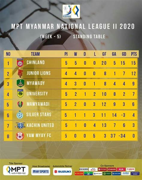 MPT Myanmar National League II 2020 ပွဲစဉ် (၅)အပြီး အမှတ်ပေးဇယား ရပ်တည ...