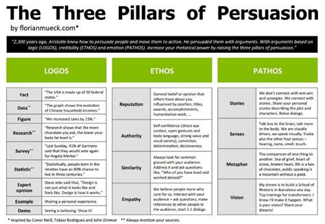 Admission essay: Persuasive essay using ethos pathos and logos