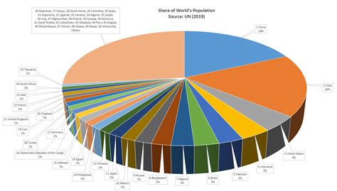 Countries By Percentage of World Population - UN 2019 : r/Infographics