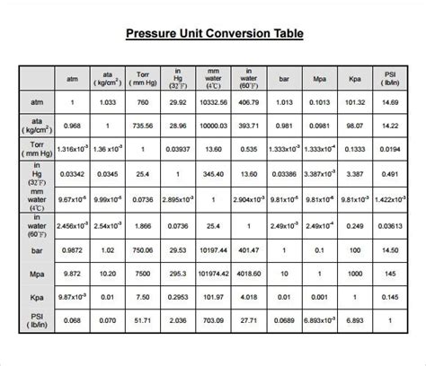 FREE 11+ Sample Unit Conversion Chart Templates in PDF | Unit conversion chart, Pressure unit ...