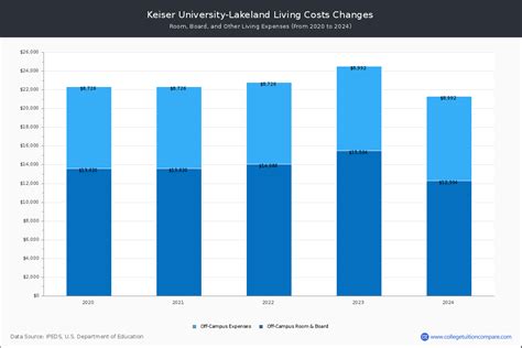 Keiser University-Lakeland - Tuition & Fees, Net Price