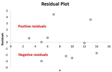 How to Create a Residual Plot by Hand