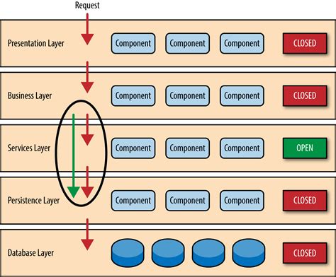 Software architecture patterns | Architectural Patterns