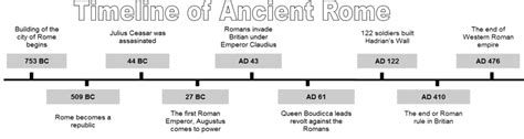 Roman Timeline