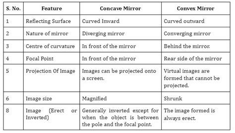 Difference Between Concave And Convex Lens 88Guru, 54% OFF