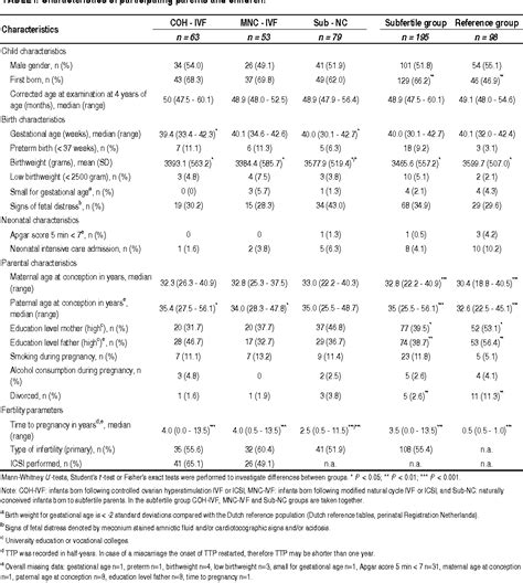 Table I from Subfertility factors rather than assisted conception ...