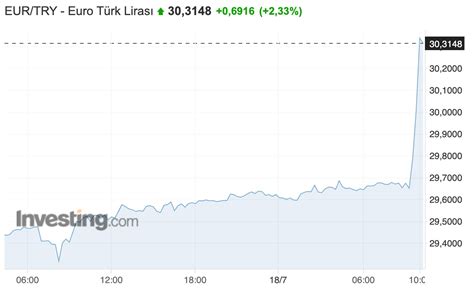 Euro, TL karşısında ilk kez 30'u geçti Yazar Investing.com