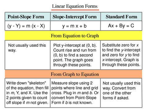 Linear Equations - LHS Precal (diff)