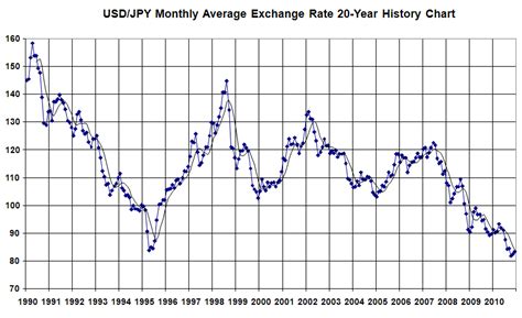 Dollar Vs Japanese Yen Chart: A Visual Reference of Charts | Chart Master