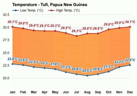 Yearly & Monthly weather - Tufi, Papua New Guinea