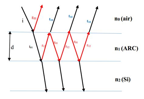 Single layer anti-reflection coating | Download Scientific Diagram