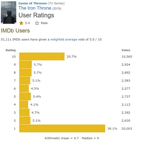 Game of Thrones Season 8 Finale IMDb Ratings | Heavy.com