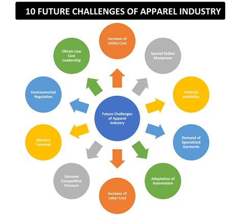 10 Future Challenges of Apparel Industry - ORDNUR