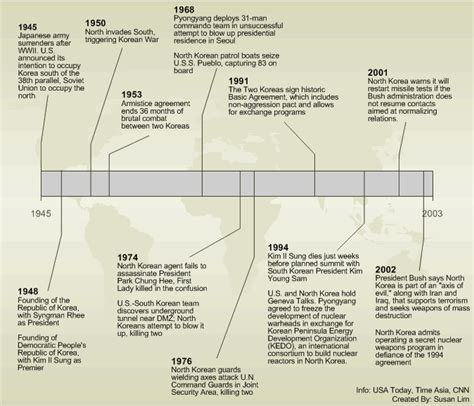 Korean War Timeline - KOREAN WAR 6.25