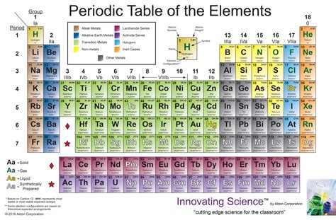 Full Periodic Table Of Elements