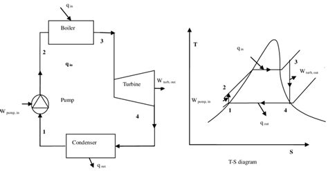 Schematic of Rankine cycle. | Download Scientific Diagram