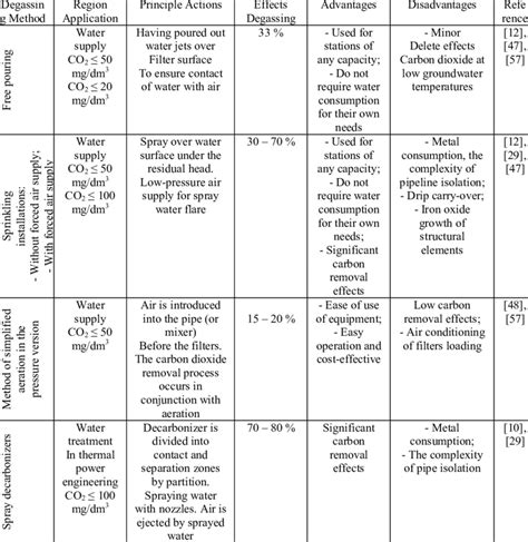 Physical methods of water degassing. | Download Scientific Diagram