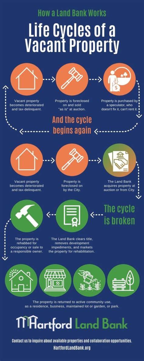 How a Land Bank Works - Hartford Land Bank